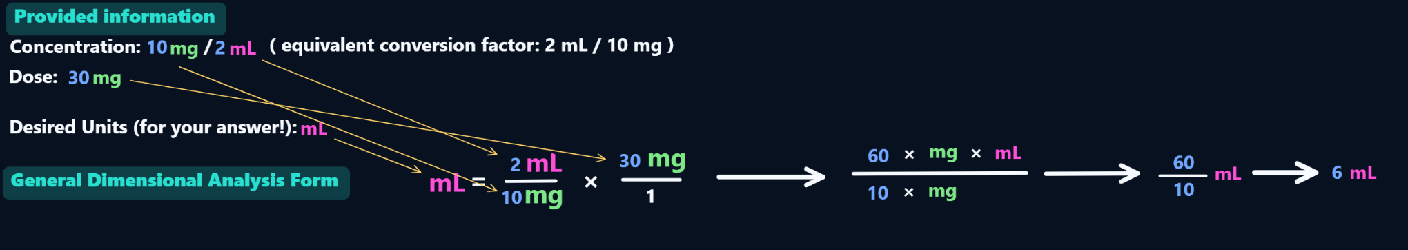 MedMathMindset dimensional-analysis example using 10 mg in 2 mL to calculate a 30 mg dose as 6 mL.